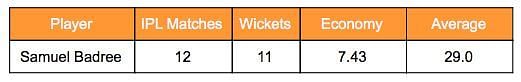 Samuel Badree'sIPL stats